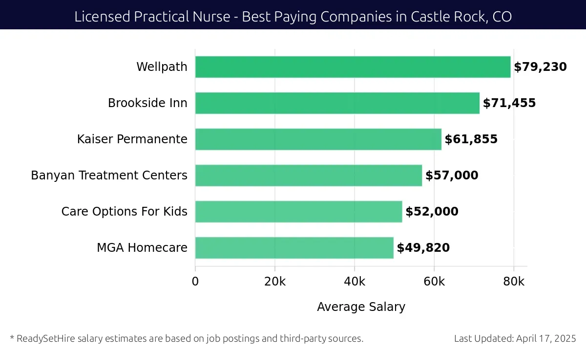 Graph displaying best paying company salaries for Licensed Practical Nurse jobs in Castle Rock, CO, highlighting Wellpath with the highest at $79,230 and MGA Homecare with the lowest at $49,820.