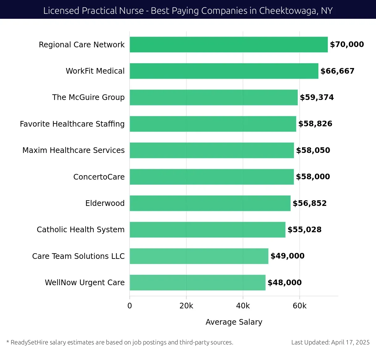 Graph displaying best paying company salaries for Licensed Practical Nurse jobs in Cheektowaga, NY, highlighting Regional Care Network with the highest at $70,000 and WellNow Urgent Care with the lowest at $48,000.