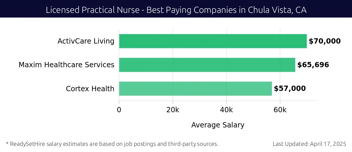 Graph displaying best paying company salaries for Licensed Practical Nurse jobs in Chula Vista, CA, highlighting ActivCare Living with the highest at $70,000 and Cortex Health with the lowest at $57,000.