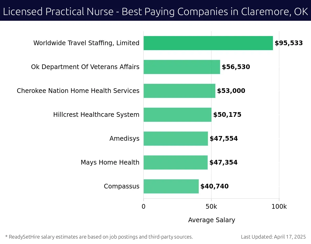 Graph displaying best paying company salaries for Licensed Practical Nurse jobs in Claremore, OK, highlighting Worldwide Travel Staffing, Limited with the highest at $95,533 and Compassus with the lowest at $40,740.
