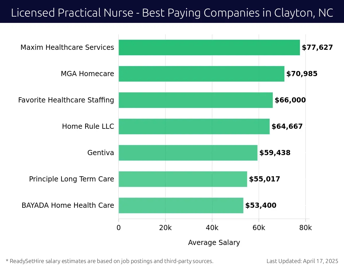 Graph displaying best paying company salaries for Licensed Practical Nurse jobs in Clayton, NC, highlighting Maxim Healthcare Services with the highest at $77,627 and BAYADA Home Health Care with the lowest at $53,400.