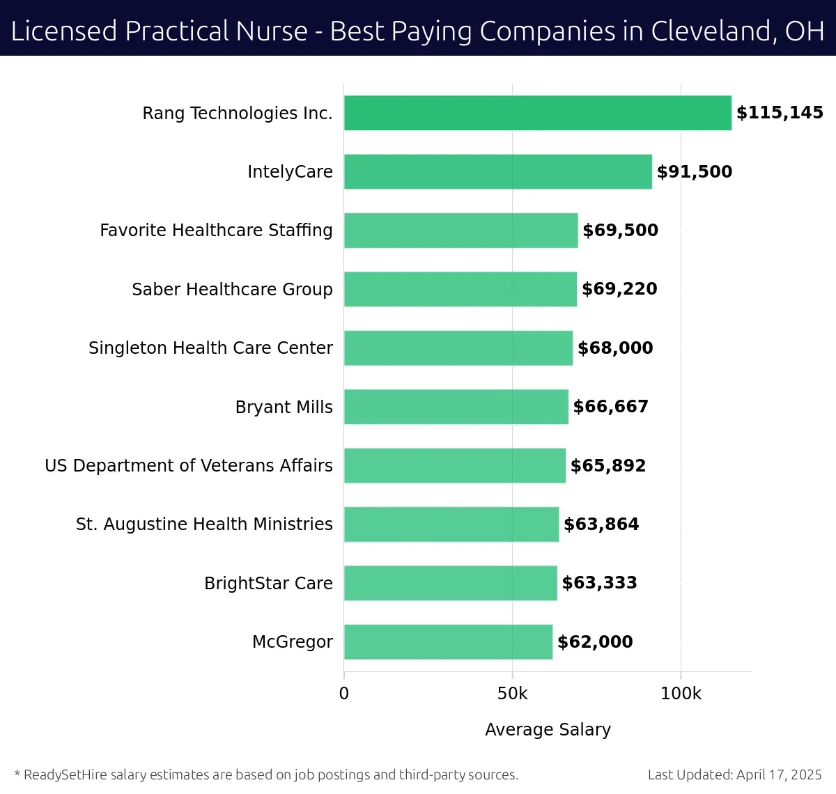 Graph displaying best paying company salaries for Licensed Practical Nurse jobs in Cleveland, OH, highlighting Rang Technologies Inc. with the highest at $115,145 and McGregor with the lowest at $62,000.