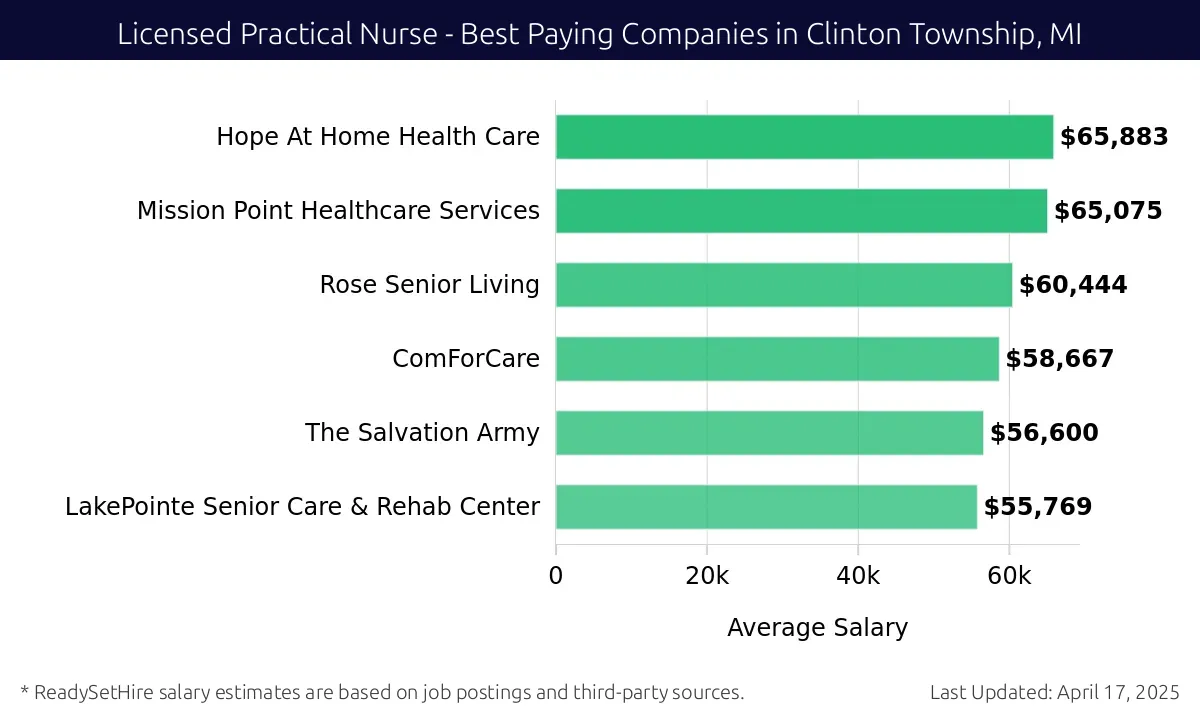 Graph displaying best paying company salaries for Licensed Practical Nurse jobs in Clinton Township, MI, highlighting Hope At Home Health Care with the highest at $65,883 and LakePointe Senior Care & Rehab Center with the lowest at $55,769.