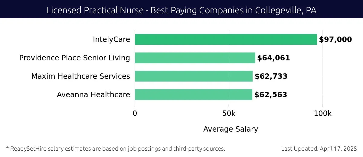 Graph displaying best paying company salaries for Licensed Practical Nurse jobs in Collegeville, PA, highlighting IntelyCare with the highest at $97,000 and Aveanna Healthcare with the lowest at $62,563.