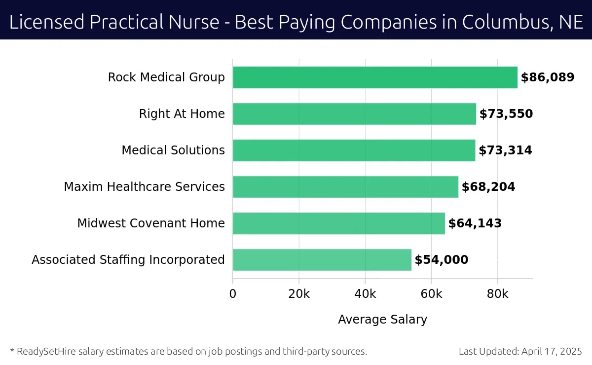Graph displaying best paying company salaries for Licensed Practical Nurse jobs in Columbus, NE, highlighting Rock Medical Group with the highest at $86,089 and Associated Staffing Incorporated with the lowest at $54,000.