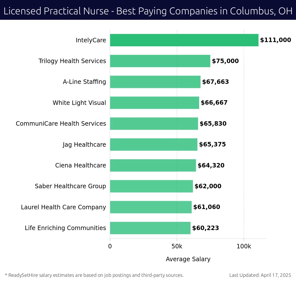 Graph displaying best paying company salaries for Licensed Practical Nurse jobs in Columbus, OH, highlighting IntelyCare with the highest at $111,000 and Life Enriching Communities with the lowest at $60,223.