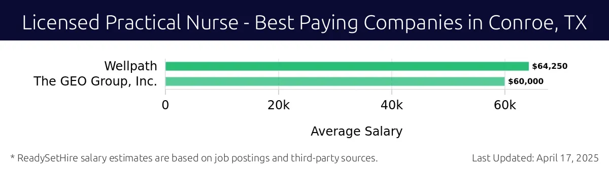 Graph displaying best paying company salaries for Licensed Practical Nurse jobs in Conroe, TX, highlighting Wellpath with the highest at $64,250 and The GEO Group, Inc. with the lowest at $60,000.