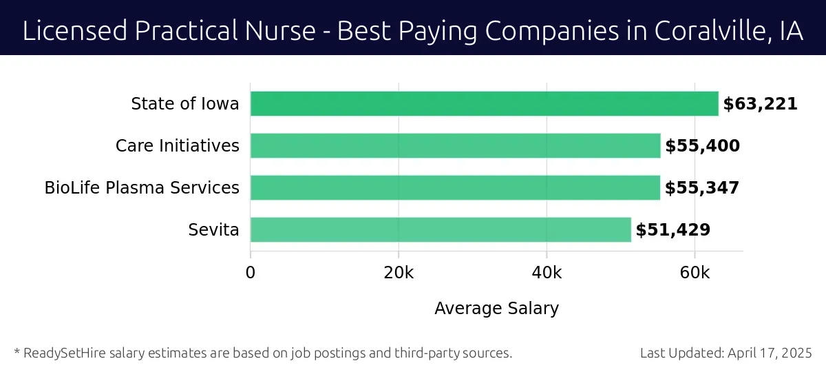 Graph displaying best paying company salaries for Licensed Practical Nurse jobs in Coralville, IA, highlighting State of Iowa with the highest at $63,221 and Sevita with the lowest at $51,429.