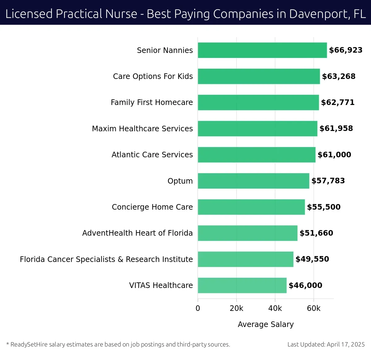 Graph displaying best paying company salaries for Licensed Practical Nurse jobs in Davenport, FL, highlighting Senior Nannies with the highest at $66,923 and VITAS Healthcare with the lowest at $46,000.