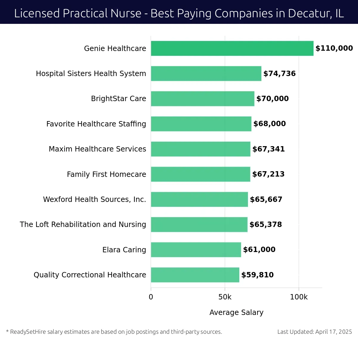 Graph displaying best paying company salaries for Licensed Practical Nurse jobs in Decatur, IL, highlighting Genie Healthcare with the highest at $110,000 and Quality Correctional Healthcare with the lowest at $59,810.
