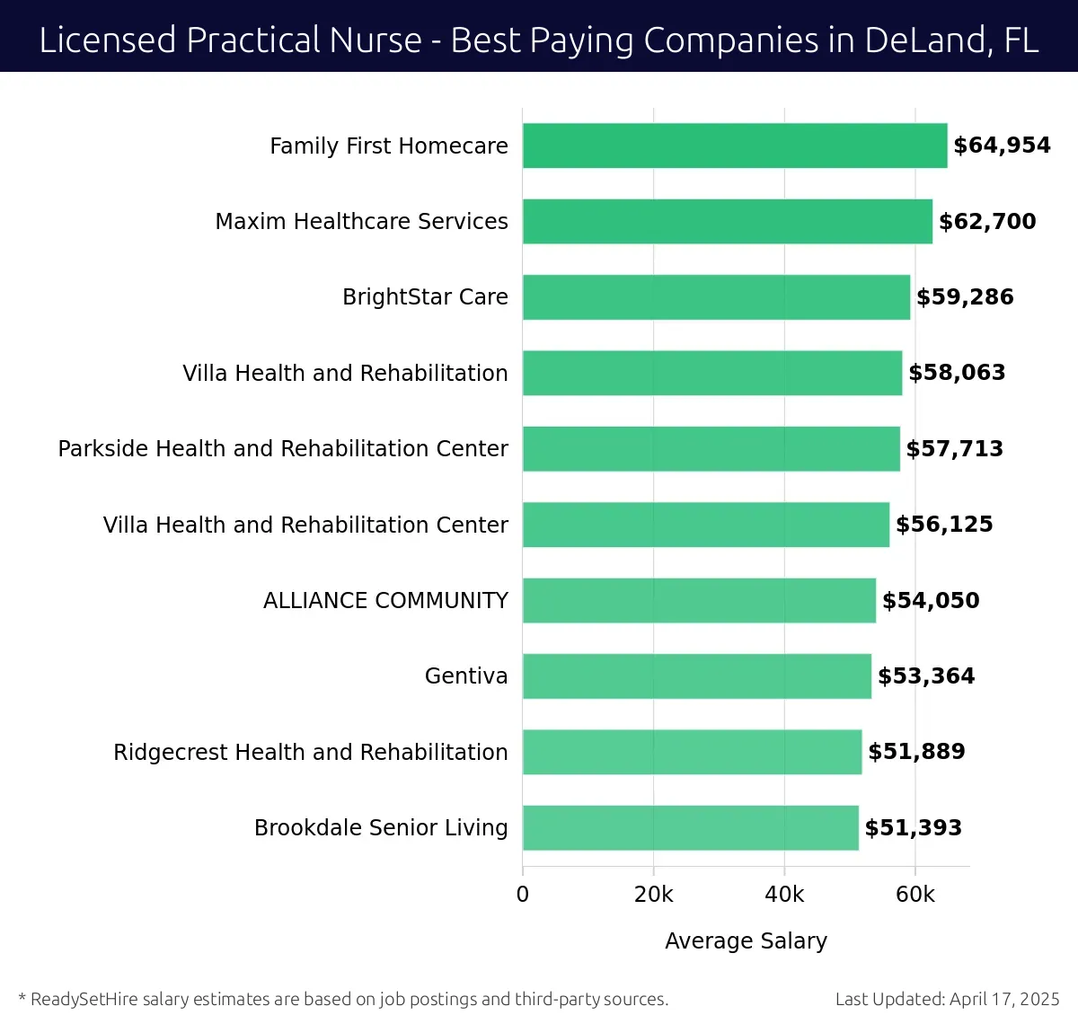 Graph displaying best paying company salaries for Licensed Practical Nurse jobs in DeLand, FL, highlighting Family First Homecare with the highest at $64,954 and Brookdale Senior Living with the lowest at $51,393.