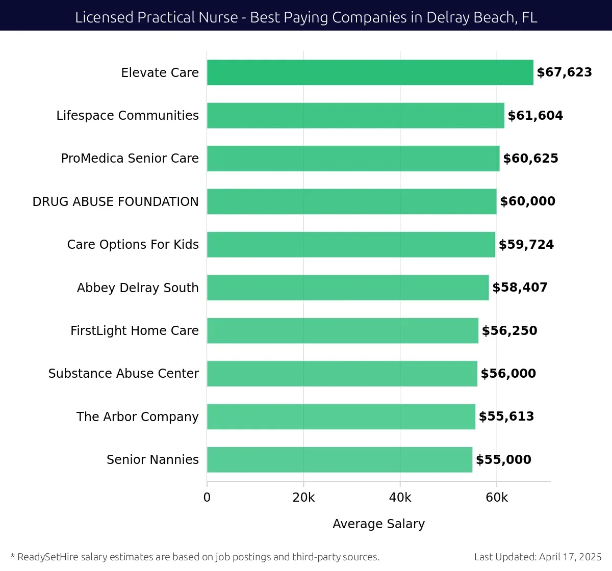 Graph displaying best paying company salaries for Licensed Practical Nurse jobs in Delray Beach, FL, highlighting Elevate Care with the highest at $67,623 and Senior Nannies with the lowest at $55,000.