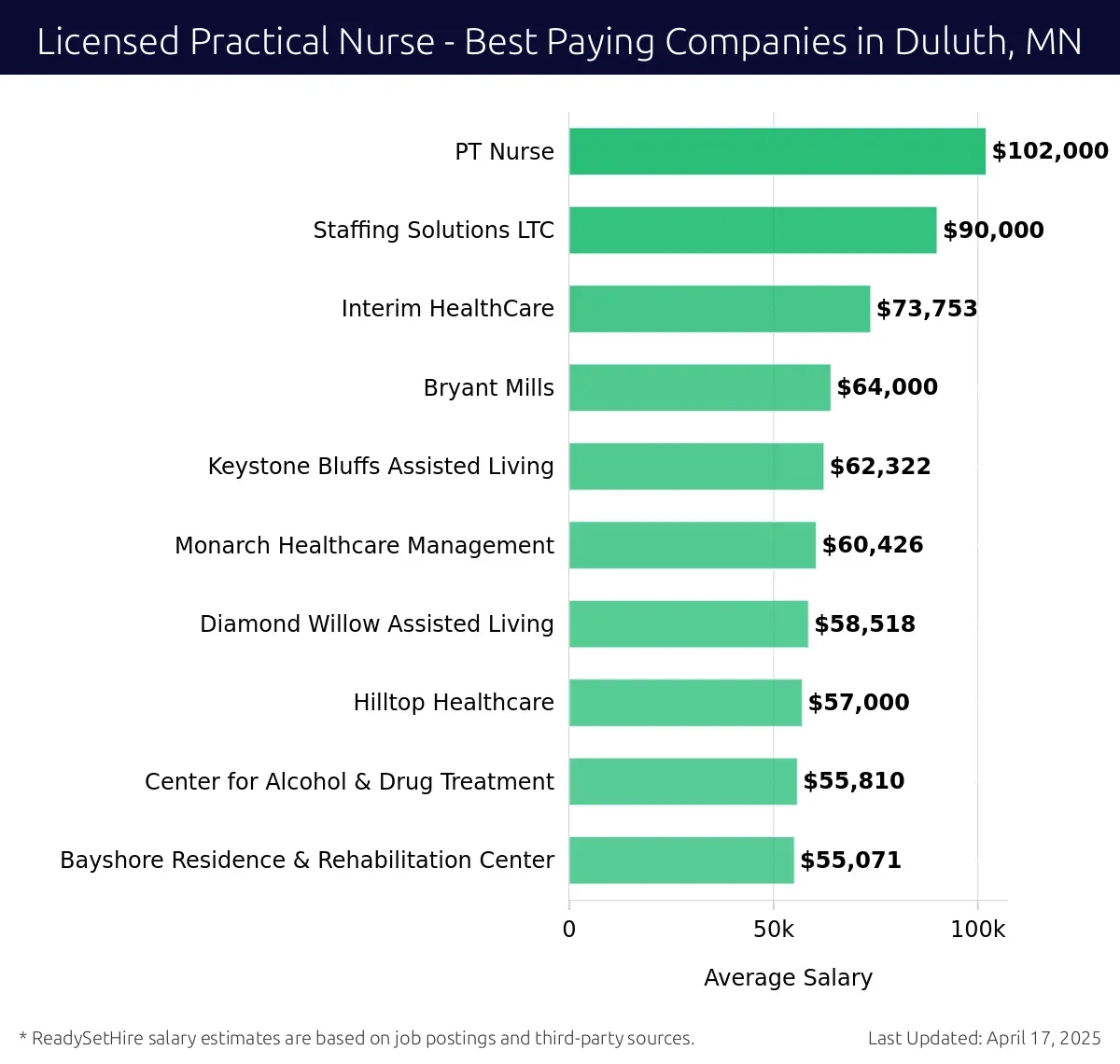 Graph displaying best paying company salaries for Licensed Practical Nurse jobs in Duluth, MN, highlighting PT Nurse with the highest at $102,000 and Bayshore Residence & Rehabilitation Center with the lowest at $55,071.