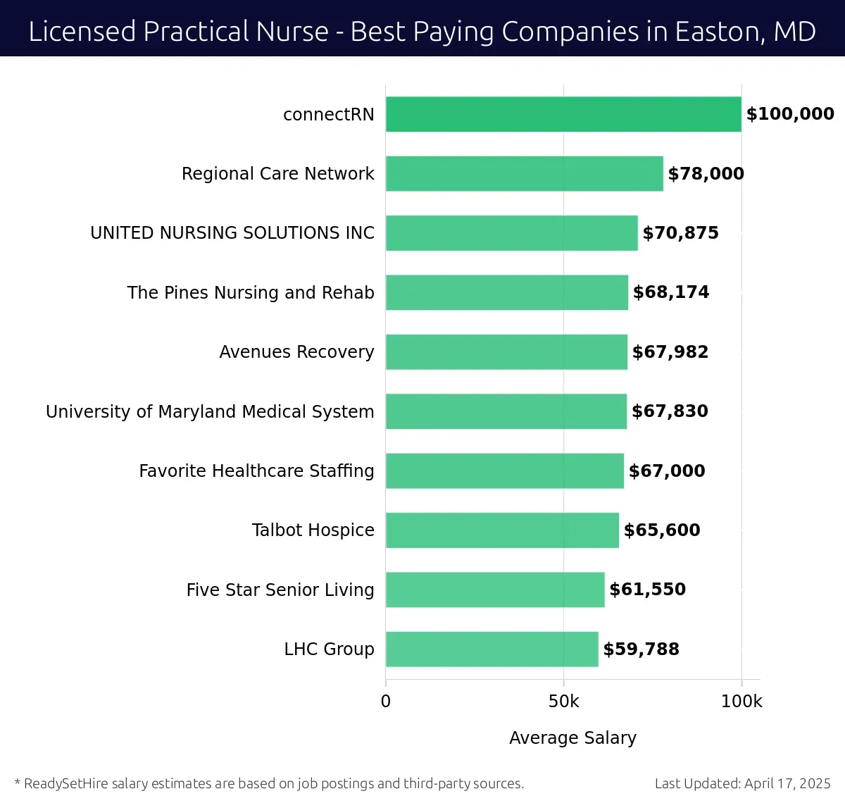 Graph displaying best paying company salaries for Licensed Practical Nurse jobs in Easton, MD, highlighting connectRN with the highest at $100,000 and LHC Group with the lowest at $59,788.