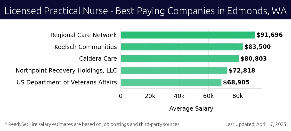 Graph displaying best paying company salaries for Licensed Practical Nurse jobs in Edmonds, WA, highlighting Regional Care Network with the highest at $91,696 and US Department of Veterans Affairs with the lowest at $68,905.