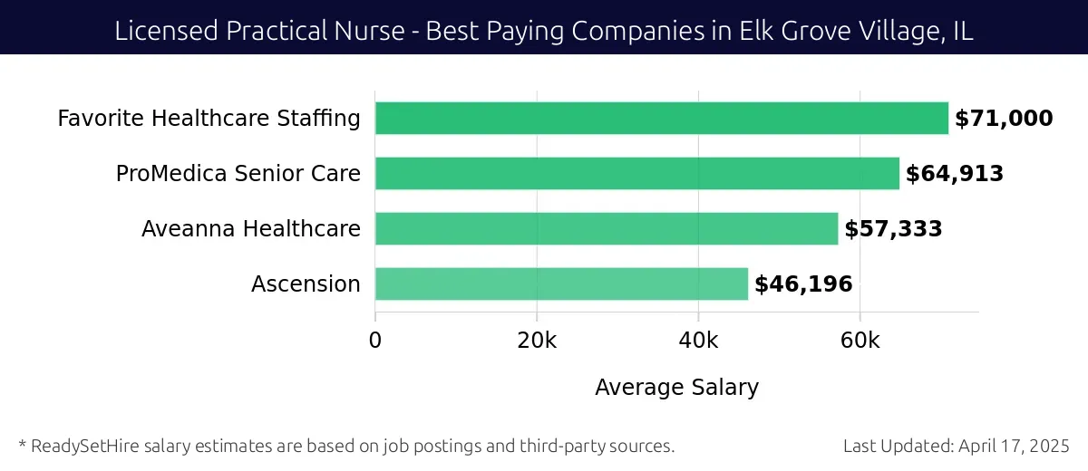 Graph displaying best paying company salaries for Licensed Practical Nurse jobs in Elk Grove Village, IL, highlighting Favorite Healthcare Staffing with the highest at $71,000 and Ascension with the lowest at $46,196.