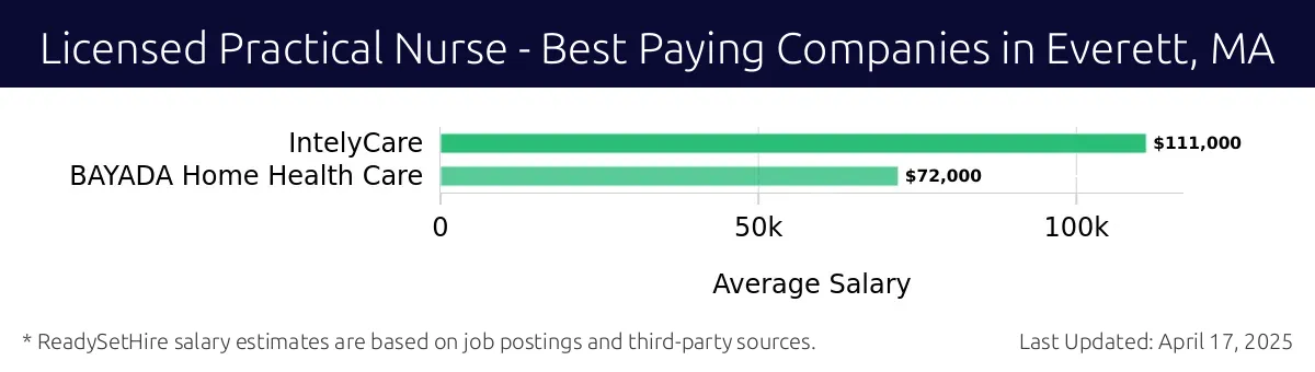 Graph displaying best paying company salaries for Licensed Practical Nurse jobs in Everett, MA, highlighting IntelyCare with the highest at $111,000 and BAYADA Home Health Care with the lowest at $72,000.