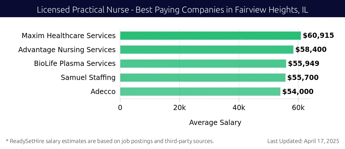 Graph displaying best paying company salaries for Licensed Practical Nurse jobs in Fairview Heights, IL, highlighting Maxim Healthcare Services with the highest at $60,915 and Adecco with the lowest at $54,000.
