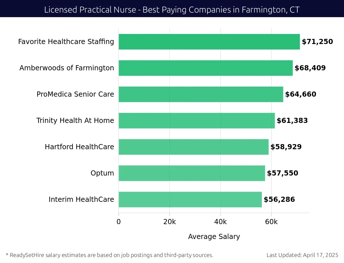 Graph displaying best paying company salaries for Licensed Practical Nurse jobs in Farmington, CT, highlighting Favorite Healthcare Staffing with the highest at $71,250 and Interim HealthCare with the lowest at $56,286.