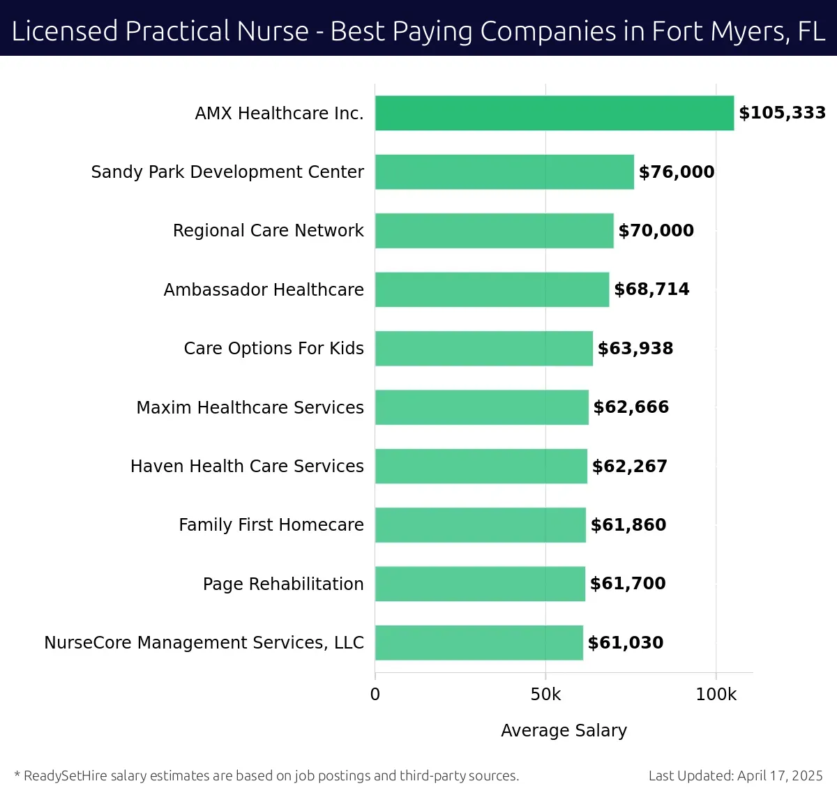 Graph displaying best paying company salaries for Licensed Practical Nurse jobs in Fort Myers, FL, highlighting AMX Healthcare Inc. with the highest at $105,333 and NurseCore Management Services, LLC with the lowest at $61,030.