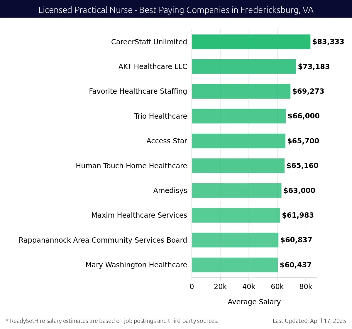 Graph displaying best paying company salaries for Licensed Practical Nurse jobs in Fredericksburg, VA, highlighting CareerStaff Unlimited with the highest at $83,333 and Access Star with the lowest at $65,700.