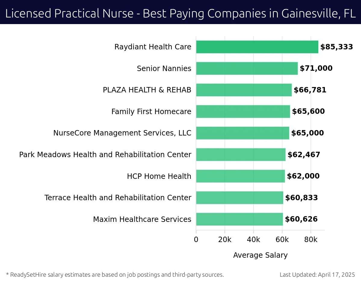 Graph displaying best paying company salaries for Licensed Practical Nurse jobs in Gainesville, FL, highlighting CareerStaff Unlimited with the highest at $85,333 and Maxim Healthcare Services with the lowest at $60,626.