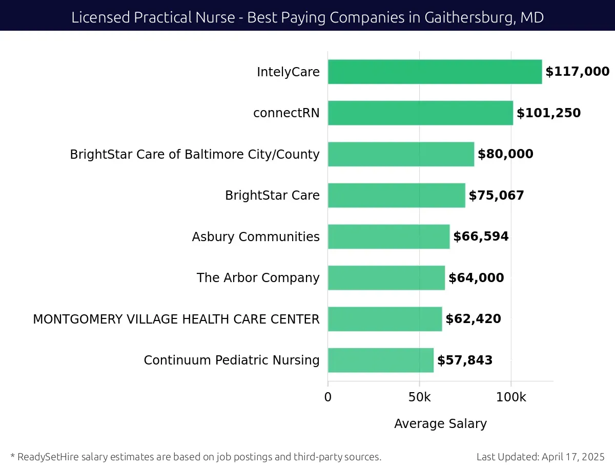 Graph displaying best paying company salaries for Licensed Practical Nurse jobs in Gaithersburg, MD, highlighting IntelyCare with the highest at $117,000 and Continuum Pediatric Nursing with the lowest at $57,843.