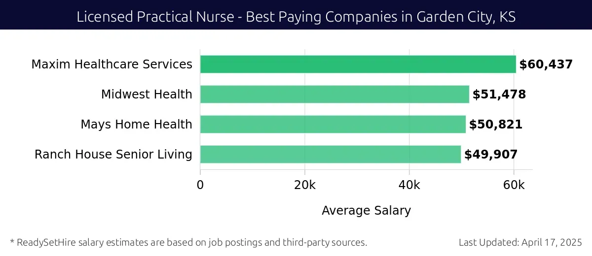 Graph displaying best paying company salaries for Licensed Practical Nurse jobs in Garden City, KS, highlighting Maxim Healthcare Services with the highest at $60,437 and Ranch House Senior Living with the lowest at $49,907.