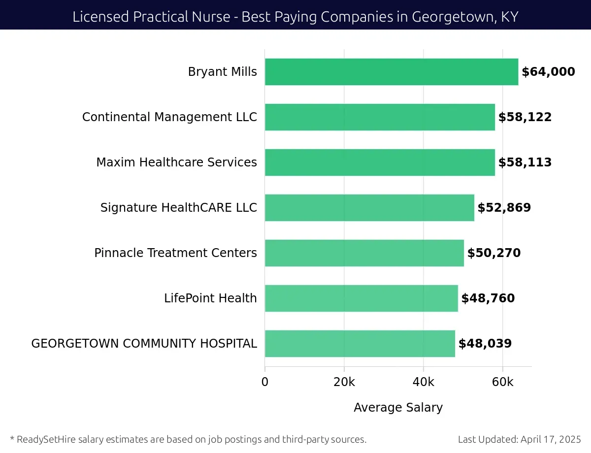Graph displaying best paying company salaries for Licensed Practical Nurse jobs in Georgetown, KY, highlighting Bryant Mills with the highest at $64,000 and GEORGETOWN COMMUNITY HOSPITAL with the lowest at $48,039.