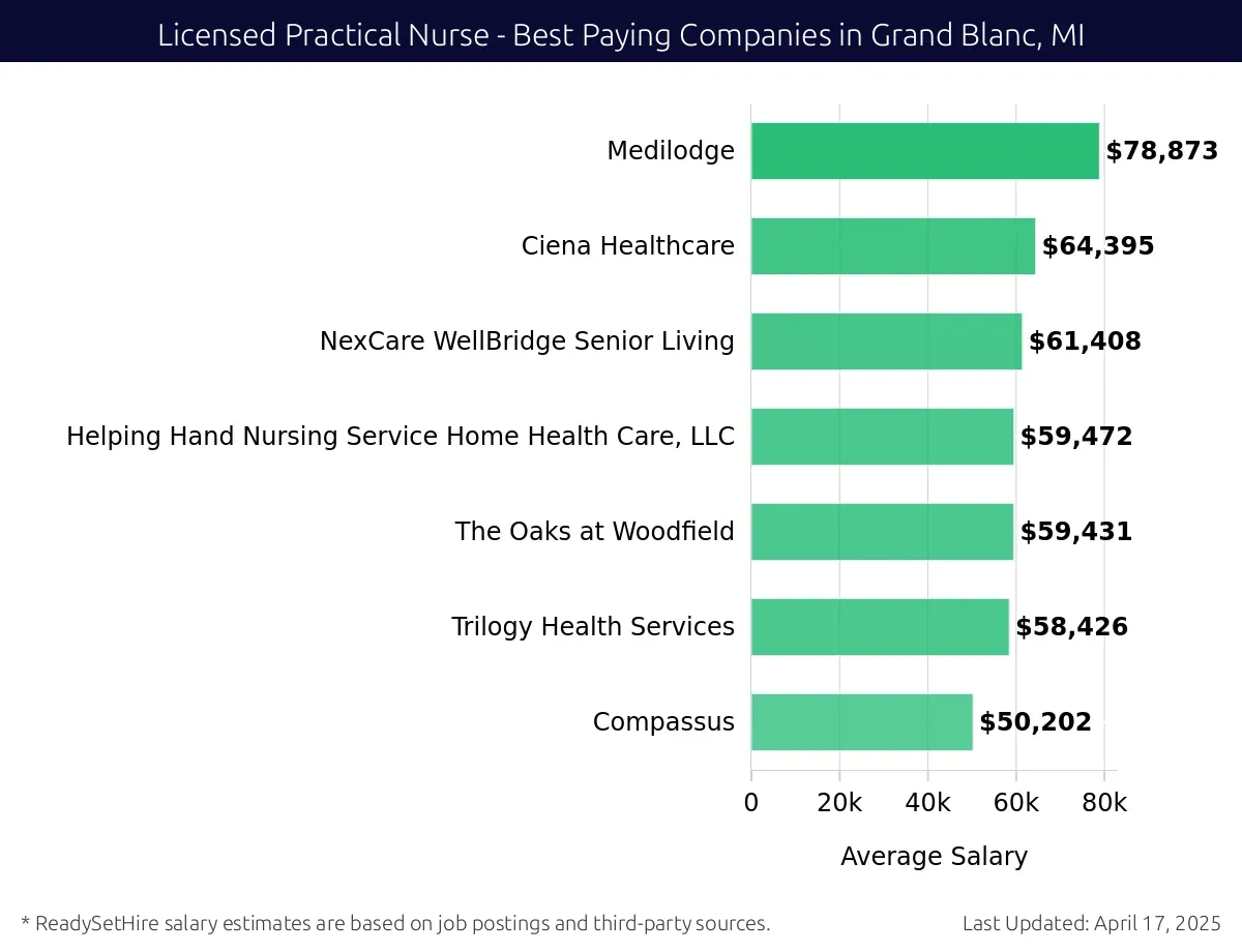 Graph displaying best paying company salaries for Licensed Practical Nurse jobs in Grand Blanc, MI, highlighting Medilodge with the highest at $78,873 and Compassus with the lowest at $50,202.