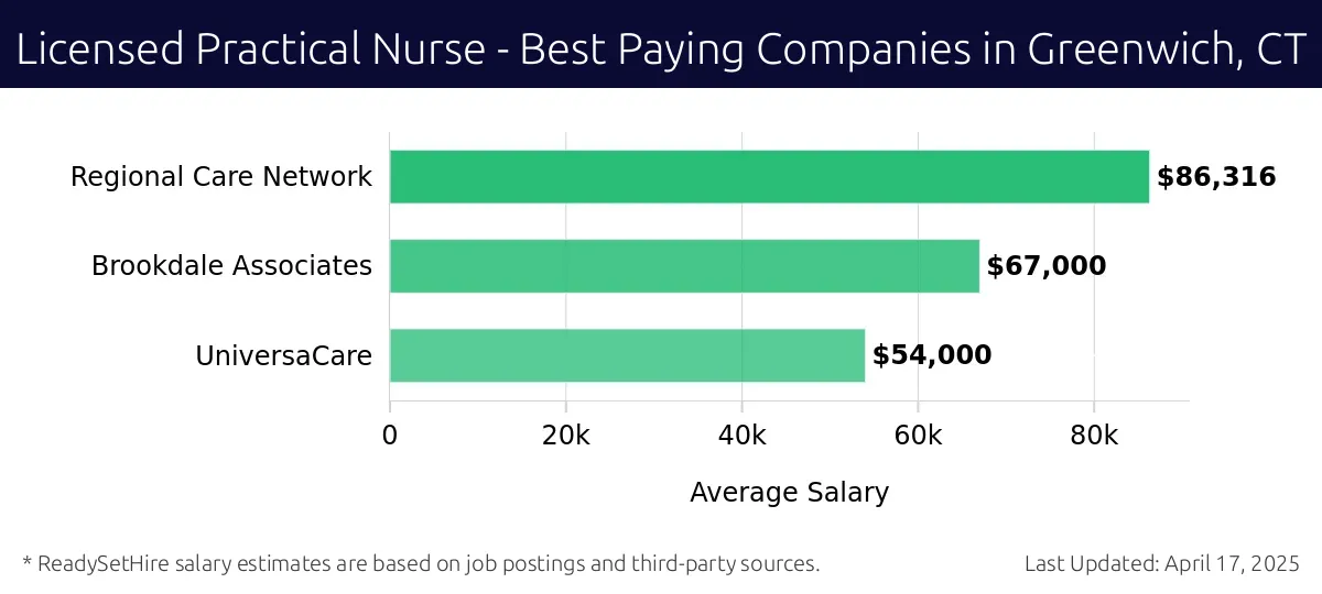 Graph displaying best paying company salaries for Licensed Practical Nurse jobs in Greenwich, CT, highlighting Regional Care Network with the highest at $86,316 and UniversaCare with the lowest at $54,000.