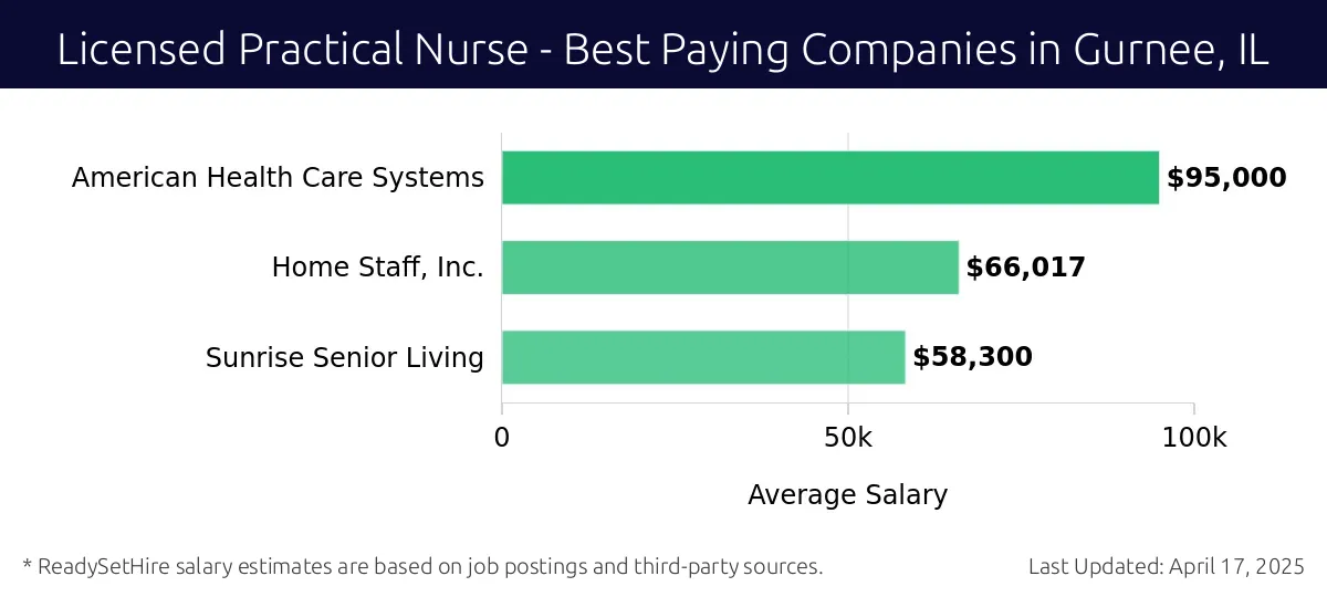 Graph displaying best paying company salaries for Licensed Practical Nurse jobs in Gurnee, IL, highlighting American Health Care Systems with the highest at $95,000 and Sunrise Senior Living with the lowest at $58,300.