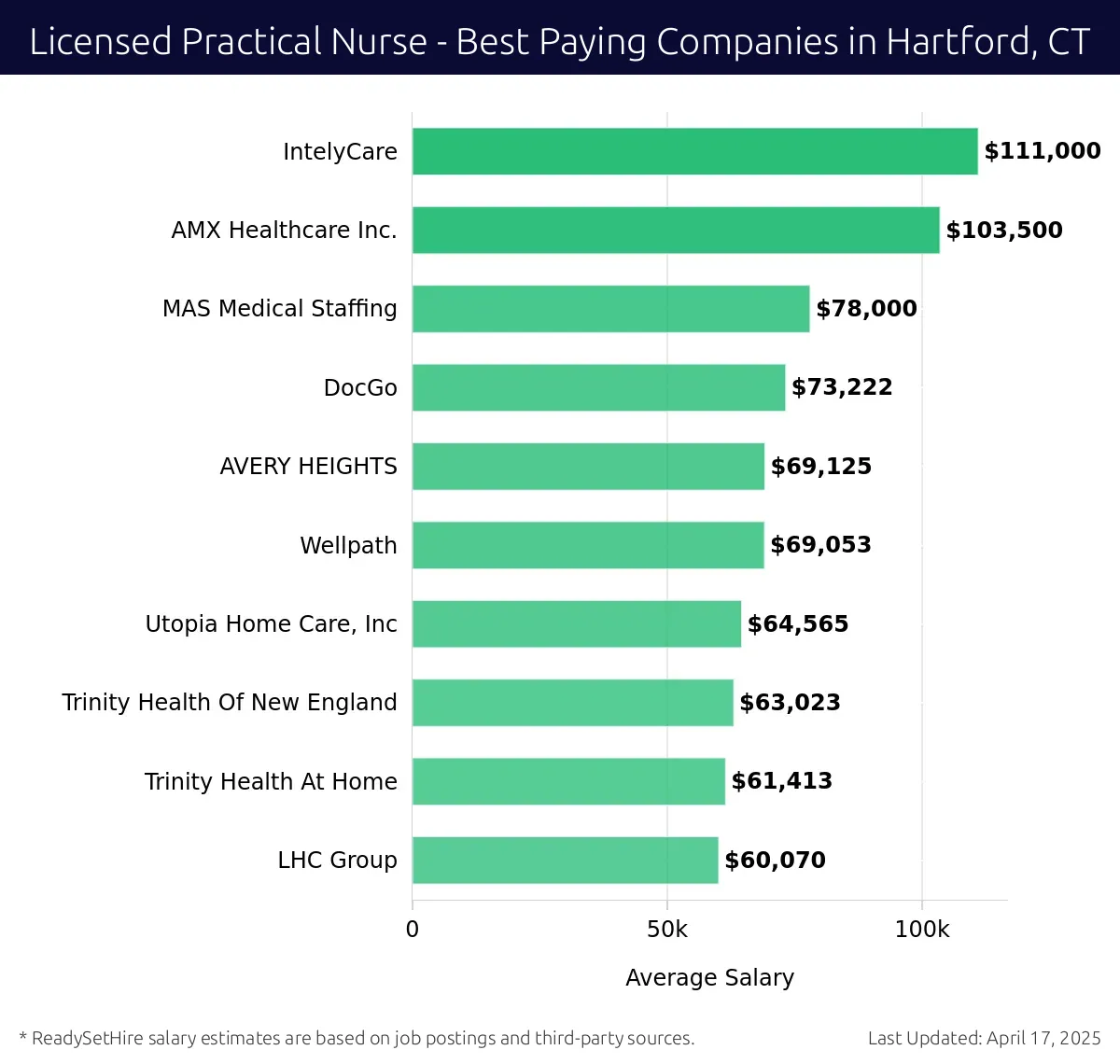 Graph displaying best paying company salaries for Licensed Practical Nurse jobs in Hartford, CT, highlighting IntelyCare with the highest at $111,000 and LHC Group with the lowest at $60,070.