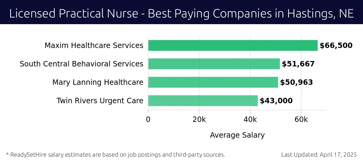Graph displaying best paying company salaries for Licensed Practical Nurse jobs in Hastings, NE, highlighting Maxim Healthcare Services with the highest at $66,500 and Twin Rivers Urgent Care with the lowest at $43,000.