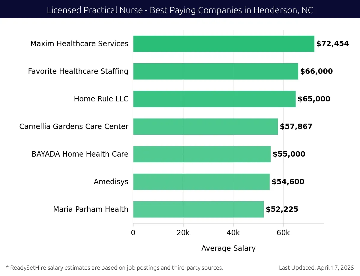 Graph displaying best paying company salaries for Licensed Practical Nurse jobs in Henderson, NC, highlighting Maxim Healthcare Services with the highest at $72,454 and Maria Parham Health with the lowest at $52,225.