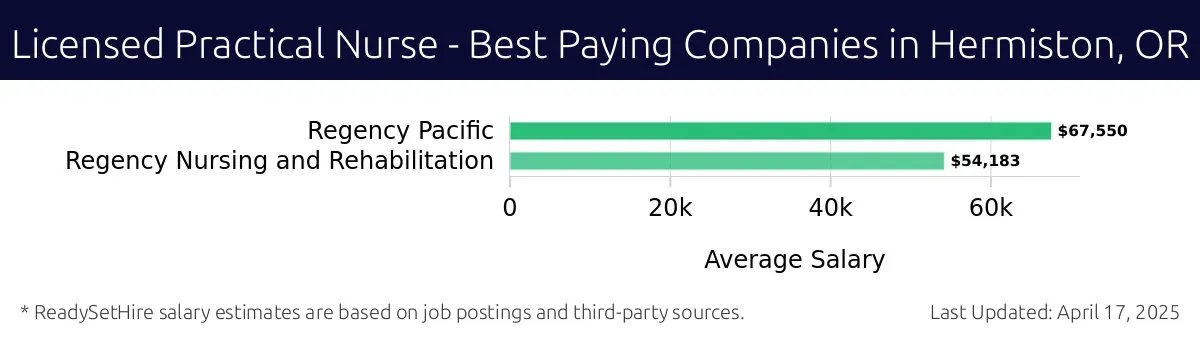 Graph displaying best paying company salaries for Licensed Practical Nurse jobs in Hermiston, OR, highlighting Regency Pacific with the highest at $67,550 and Regency Nursing and Rehabilitation with the lowest at $54,183.