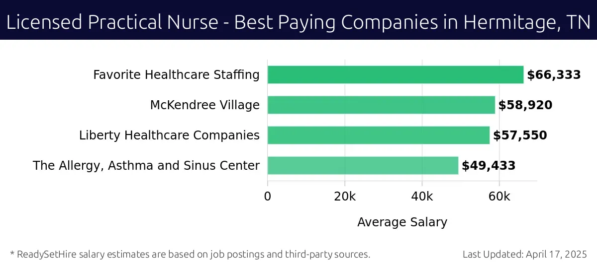 Graph displaying best paying company salaries for Licensed Practical Nurse jobs in Hermitage, TN, highlighting Favorite Healthcare Staffing with the highest at $66,333 and The Allergy, Asthma and Sinus Center with the lowest at $49,433.