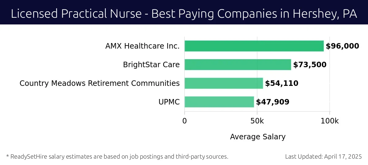Graph displaying best paying company salaries for Licensed Practical Nurse jobs in Hershey, PA, highlighting AMX Healthcare Inc. with the highest at $96,000 and UPMC with the lowest at $47,909.