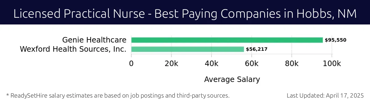 Graph displaying best paying company salaries for Licensed Practical Nurse jobs in Hobbs, NM, highlighting Genie Healthcare with the highest at $95,550 and Wexford Health Sources, Inc. with the lowest at $56,217.