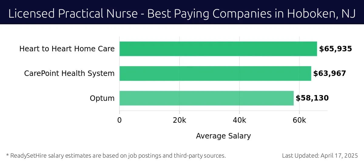 Graph displaying best paying company salaries for Licensed Practical Nurse jobs in Hoboken, NJ, highlighting Heart to Heart Home Care with the highest at $65,935 and Optum with the lowest at $58,130.