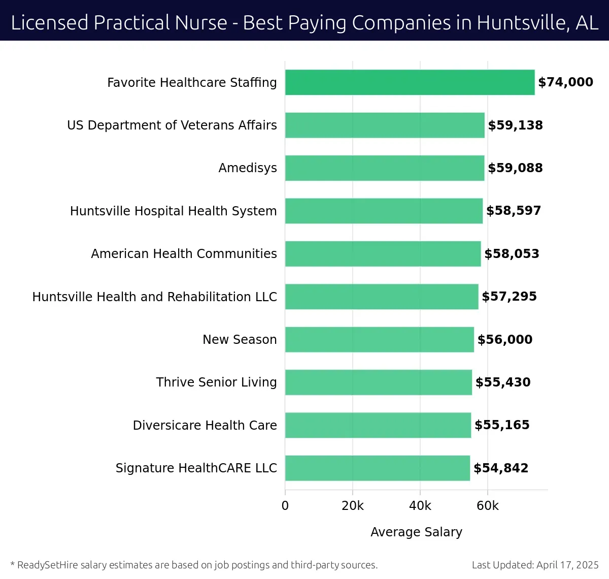 Graph displaying best paying company salaries for Licensed Practical Nurse jobs in Huntsville, AL, highlighting Favorite Healthcare Staffing with the highest at $74,000 and Signature HealthCARE LLC with the lowest at $54,842.