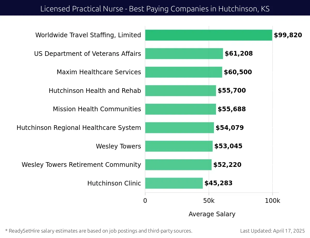 Graph displaying best paying company salaries for Licensed Practical Nurse jobs in Hutchinson, KS, highlighting Worldwide Travel Staffing, Limited with the highest at $99,820 and Hutchinson Clinic with the lowest at $45,283.