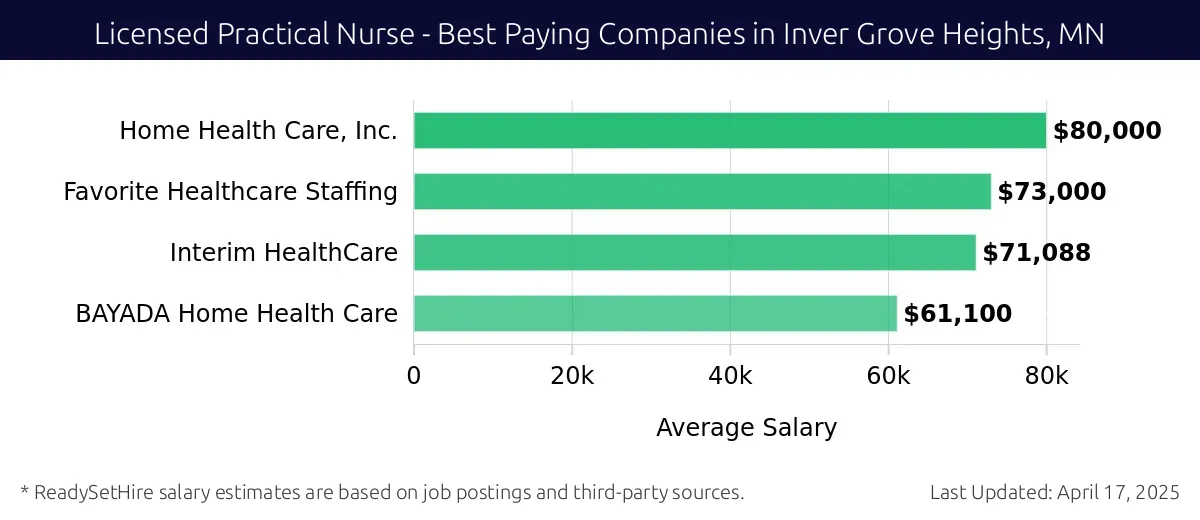 Graph displaying best paying company salaries for Licensed Practical Nurse jobs in Inver Grove Heights, MN, highlighting Home Health Care, Inc. with the highest at $80,000 and BAYADA Home Health Care with the lowest at $61,100.