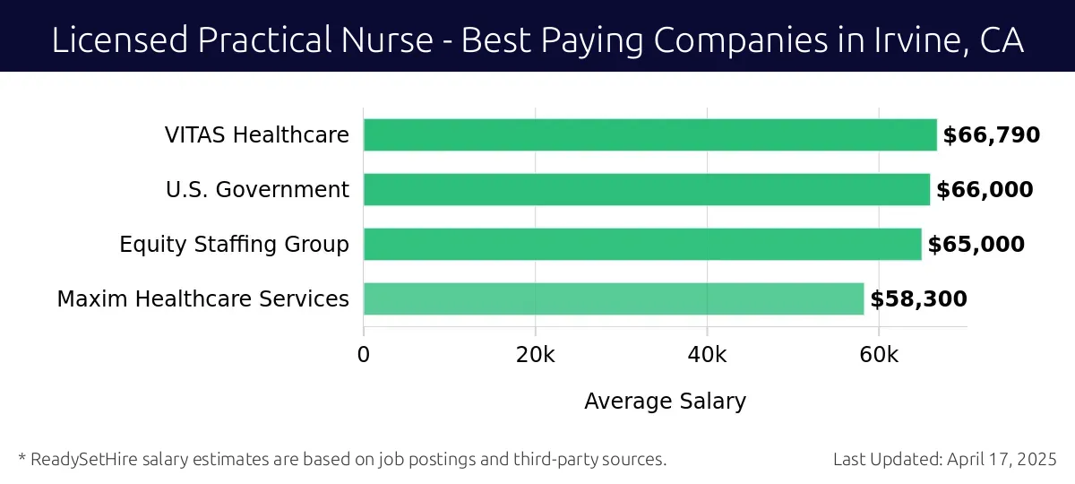 Graph displaying best paying company salaries for Licensed Practical Nurse jobs in Irvine, CA, highlighting VITAS Healthcare with the highest at $66,790 and Maxim Healthcare Services with the lowest at $58,300.