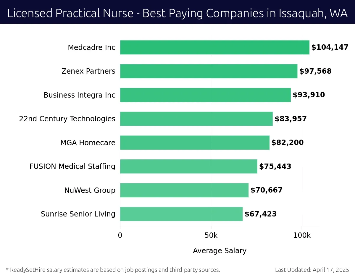 Graph displaying best paying company salaries for Licensed Practical Nurse jobs in Issaquah, WA, highlighting Medcadre Inc with the highest at $104,147 and Sunrise Senior Living with the lowest at $67,423.
