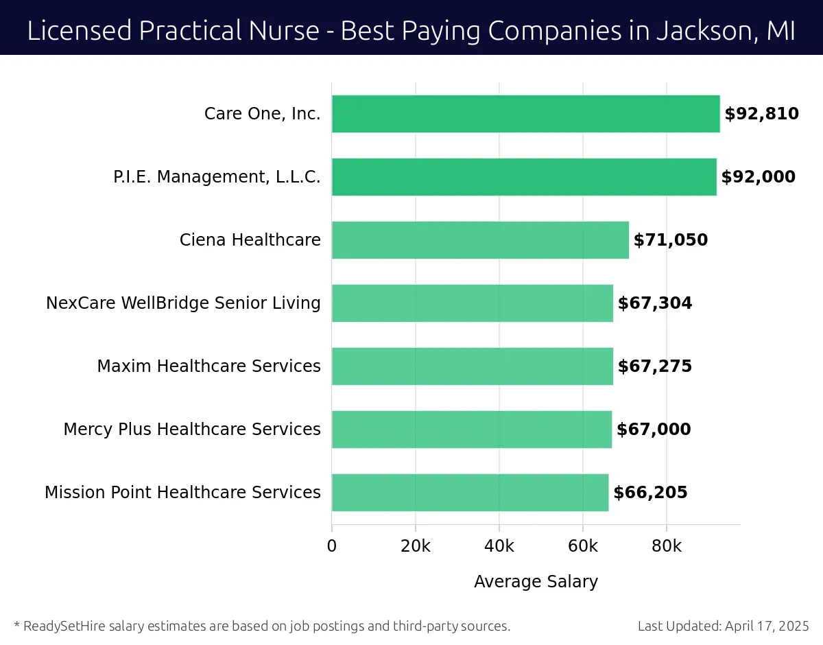 Graph displaying best paying company salaries for Licensed Practical Nurse jobs in Jackson, MI, highlighting Jackson County Medical Care Facility with the highest at $92,810 and Mission Point Healthcare Services with the lowest at $66,205.
