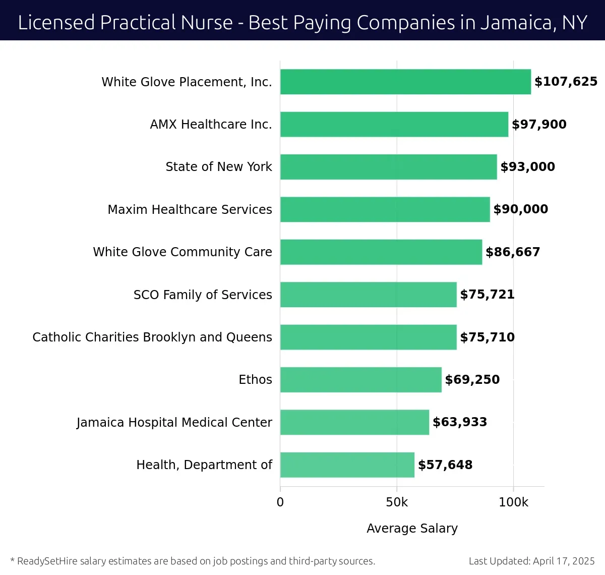Graph displaying best paying company salaries for Licensed Practical Nurse jobs in Jamaica, NY, highlighting White Glove Placement, Inc. with the highest at $107,625 and Health, Department of with the lowest at $57,648.