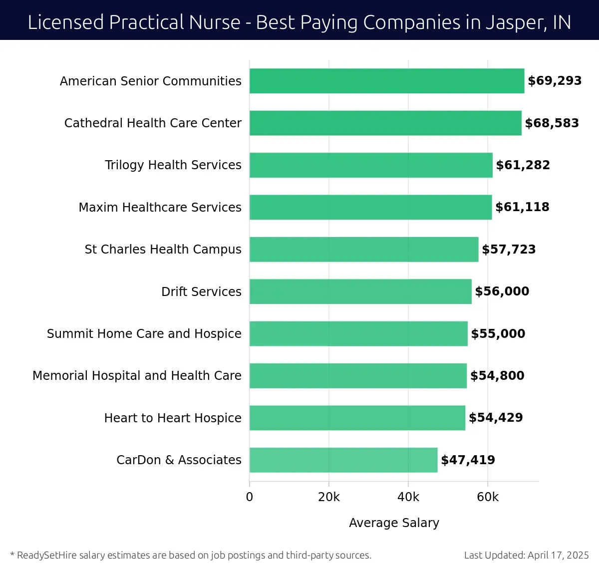 Graph displaying best paying company salaries for Licensed Practical Nurse jobs in Jasper, IN, highlighting American Senior Communities with the highest at $69,293 and CarDon & Associates with the lowest at $47,419.
