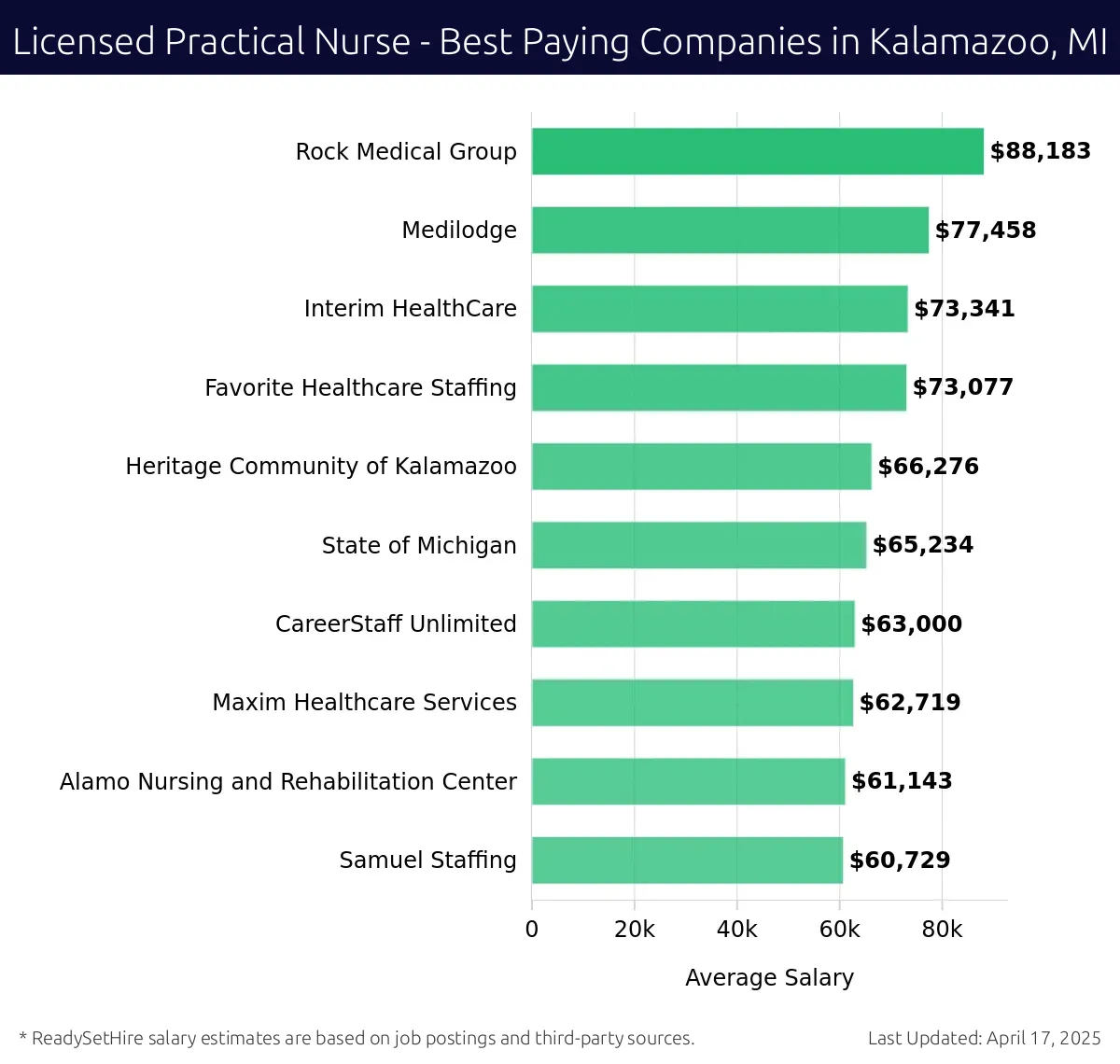 Graph displaying best paying company salaries for Licensed Practical Nurse jobs in Kalamazoo, MI, highlighting Rock Medical Group with the highest at $88,183 and Samuel Staffing with the lowest at $60,729.