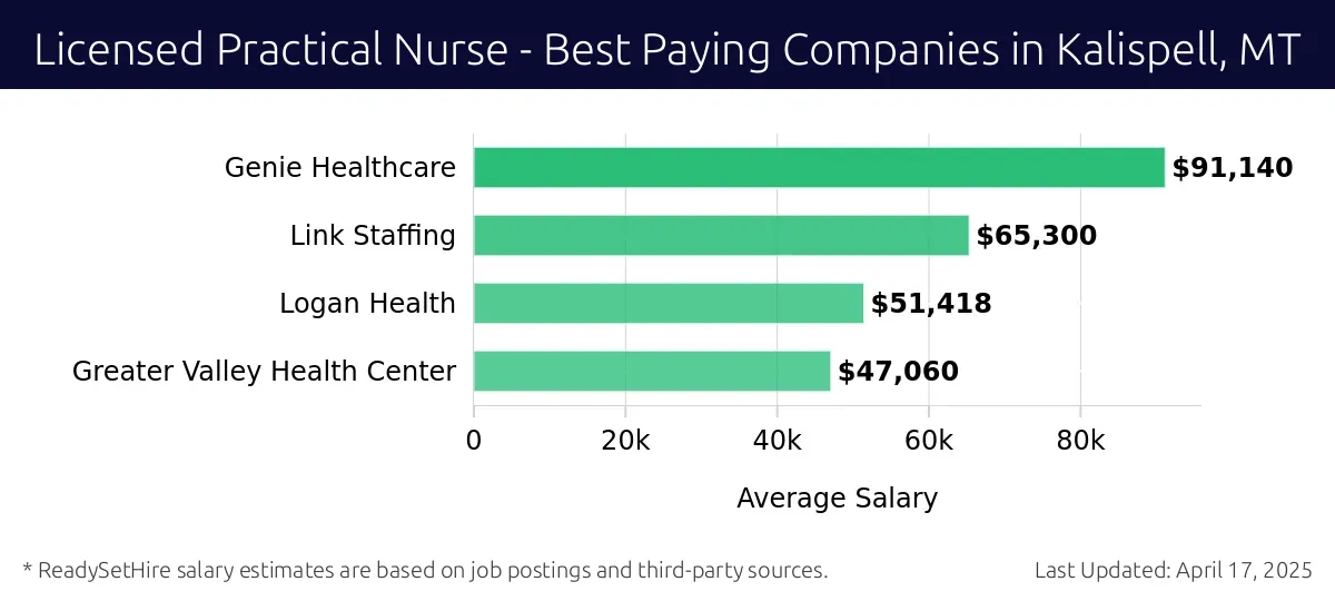 Graph displaying best paying company salaries for Licensed Practical Nurse jobs in Kalispell, MT, highlighting Genie Healthcare with the highest at $91,140 and Greater Valley Health Center with the lowest at $47,060.